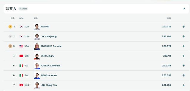 开云手机注册-19岁小将杨婧茹获得短道速滑女子1500米比赛第四