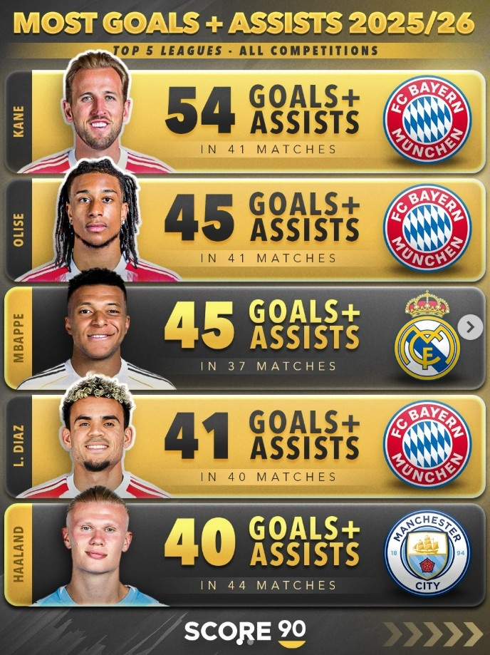 开云中国-本赛季五大联赛球员总参与进球榜：前五拜仁三人+姆巴佩、哈兰德